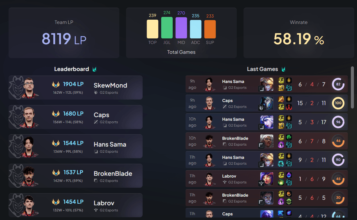 G2 Esports: Demoledor dato del SOLOQ